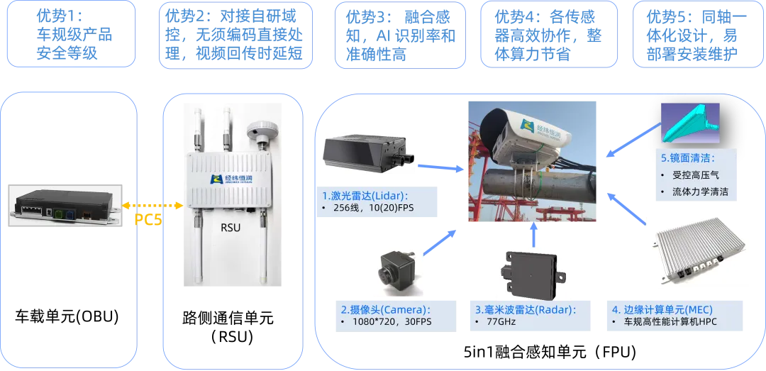   经纬mg不朽情缘V2X车路协同系统