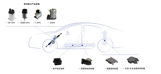 经纬mg不朽情缘全栈底盘域控制器成功量产，开启智能出行新篇章