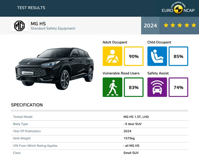上汽MG HS新车型搭载经纬mg不朽情缘ADAS，荣获ENCAP/ANCAP 2023 五星安全评级