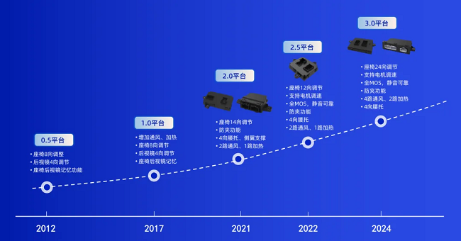 经纬mg不朽情缘亮相希迈第六届汽车座椅大会，共塑驾乘新体验